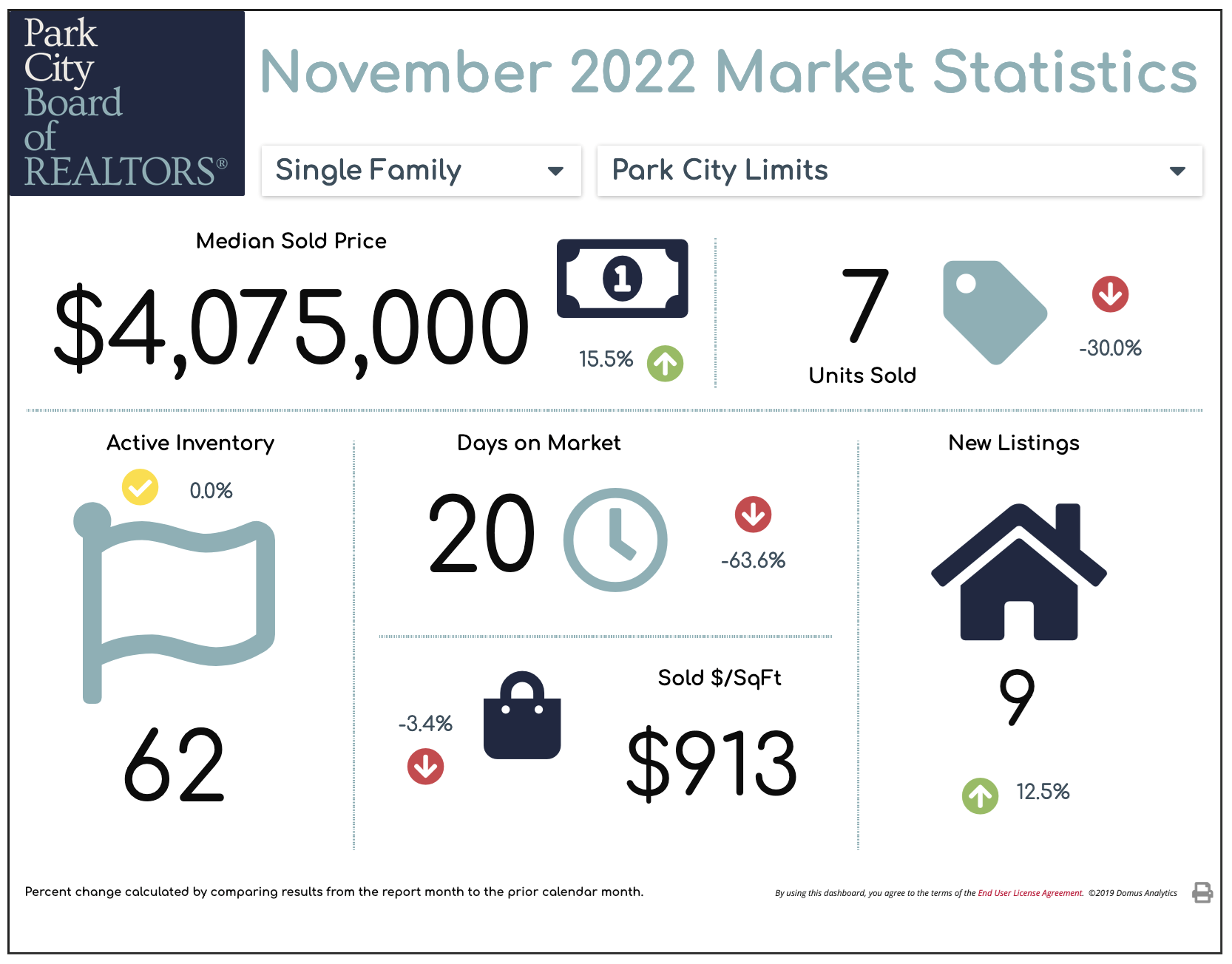December 2022 Park City Real Estate Market Update