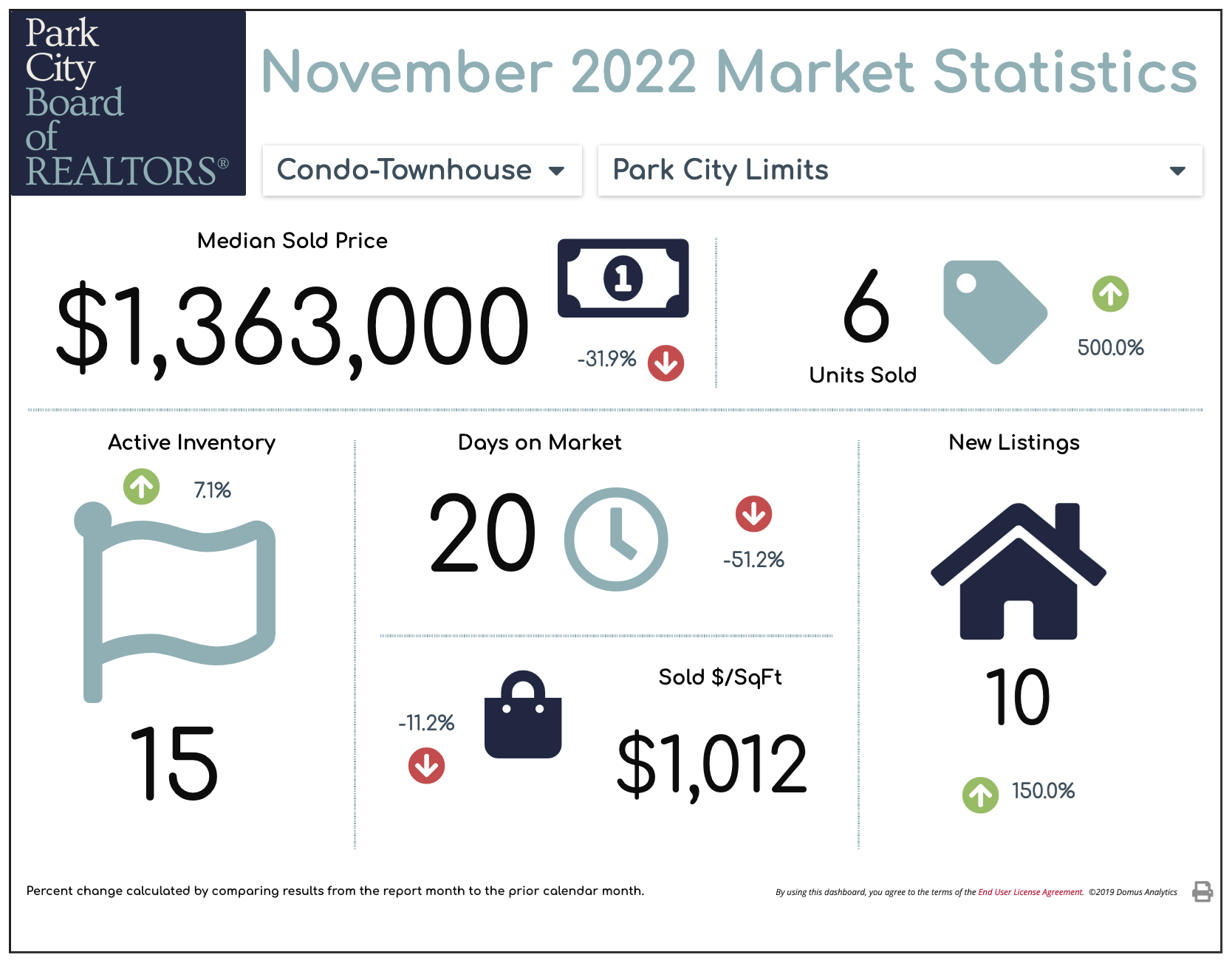 November 2022 Park City Real Estate Market Update