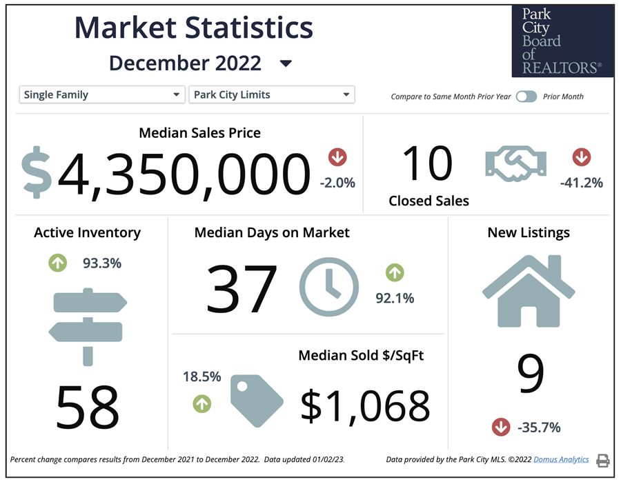 Park City Real Estate Trends and Housing Market Data January 2023