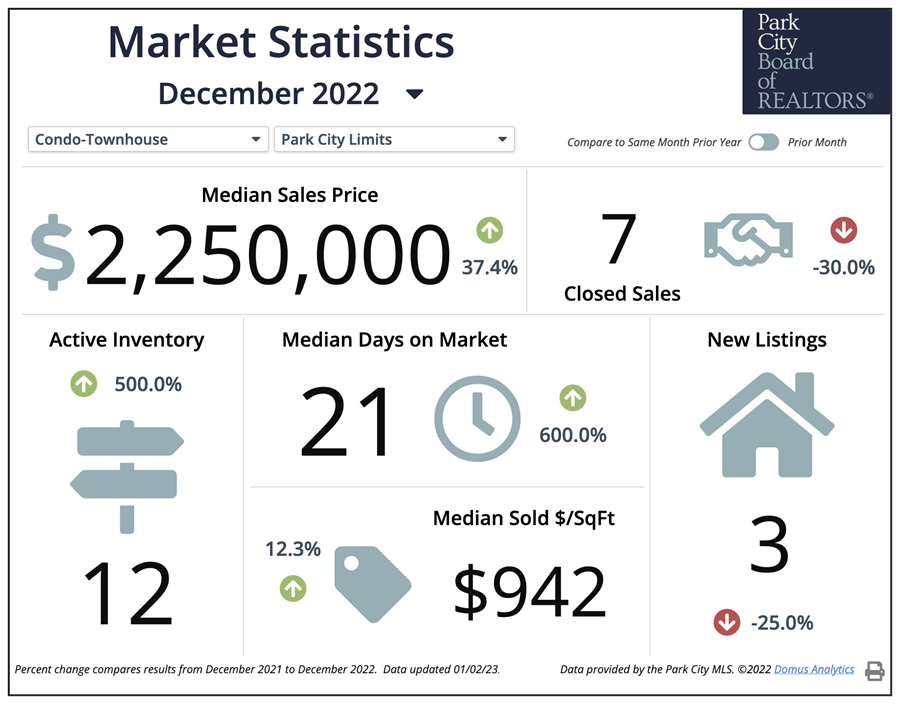 Park City Real Estate Trends and Housing Market Data January 2023
