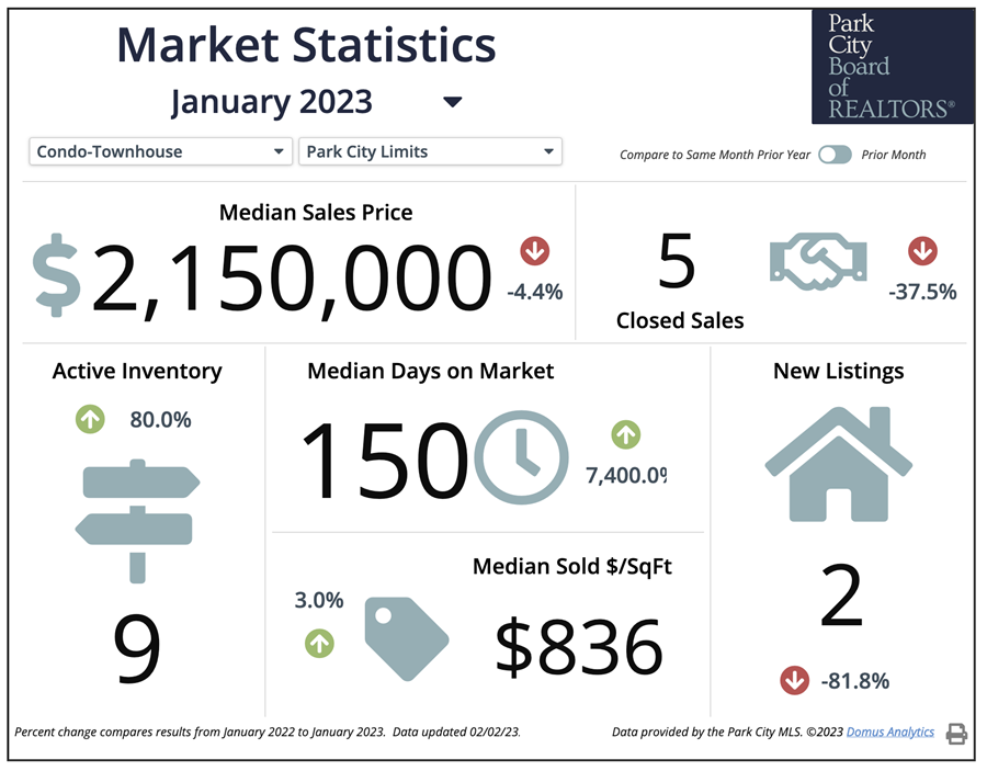 February 2023 Park City Real Estate Market Update Stats Condos & Townhouses