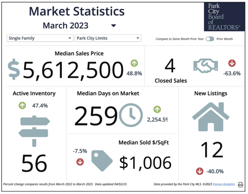 Stein Eriksen Realty Group 2023 April Market Report Update for Park City Real Estate Market Single Family Homes