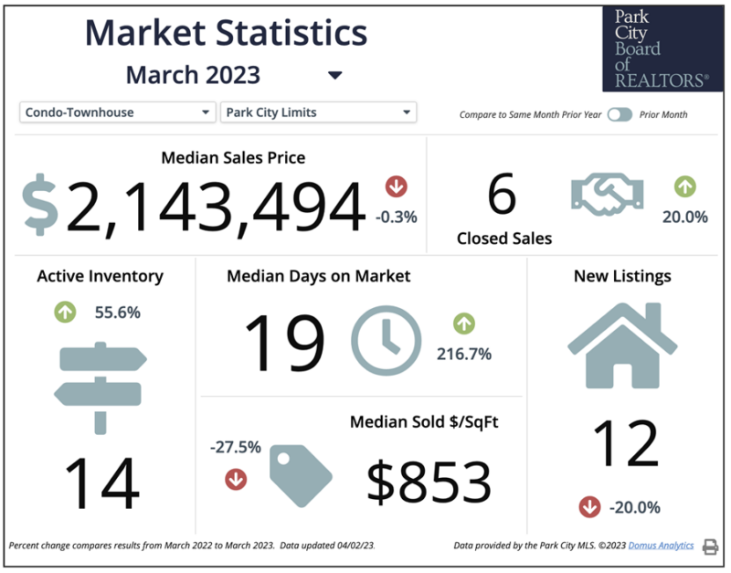 Stein Eriksen Realty Group 2023 April Market Report Update for Park City Real Estate Market Condos & Townhomes