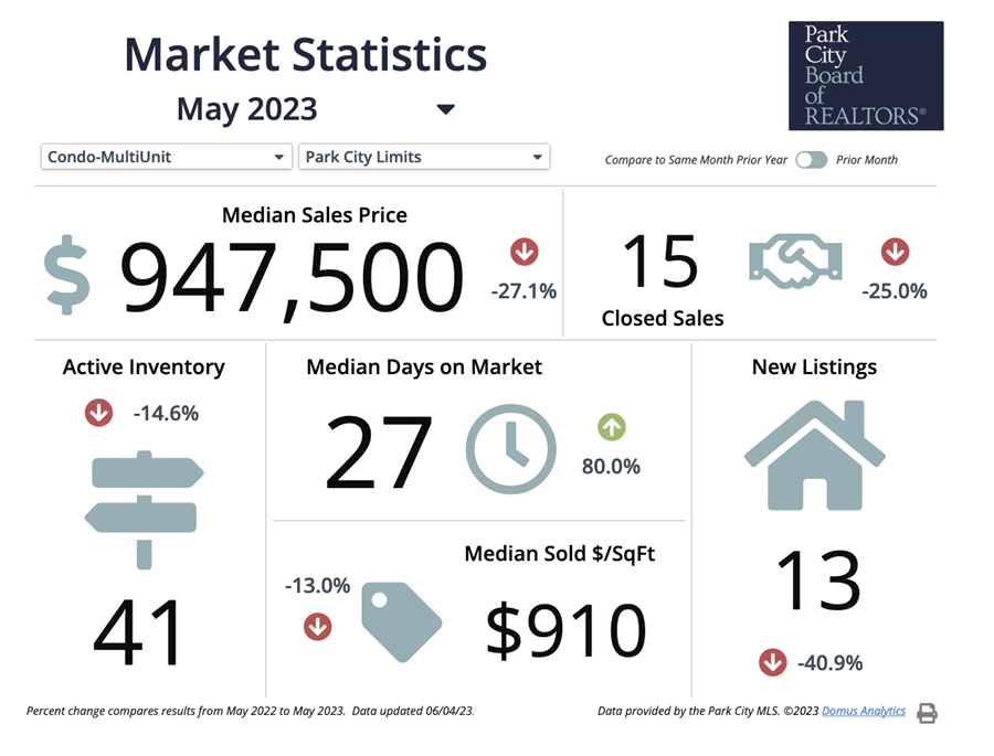 Park City 2023 May Housing Market Statistics Condos