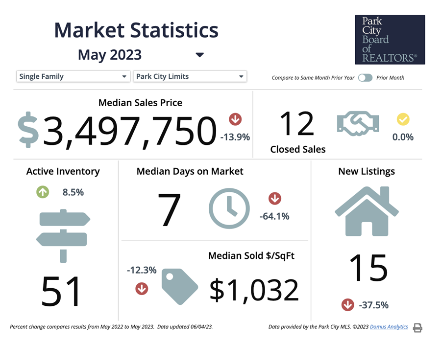 Park City 2023 May Housing Market Statistics Single Family