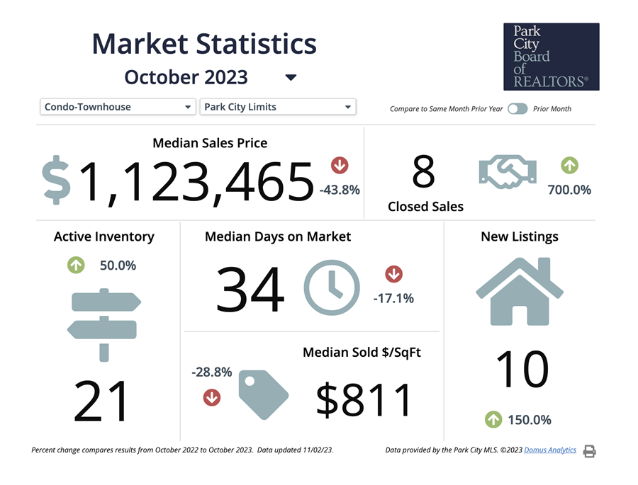 Condo/townhomes in Park City (84060) November 2023 Park City Market Update