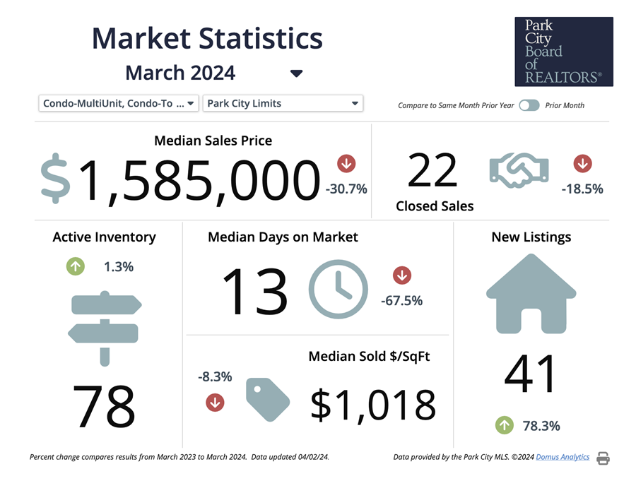 Park City UT Condo Townhouse March 2024 Market Statistics