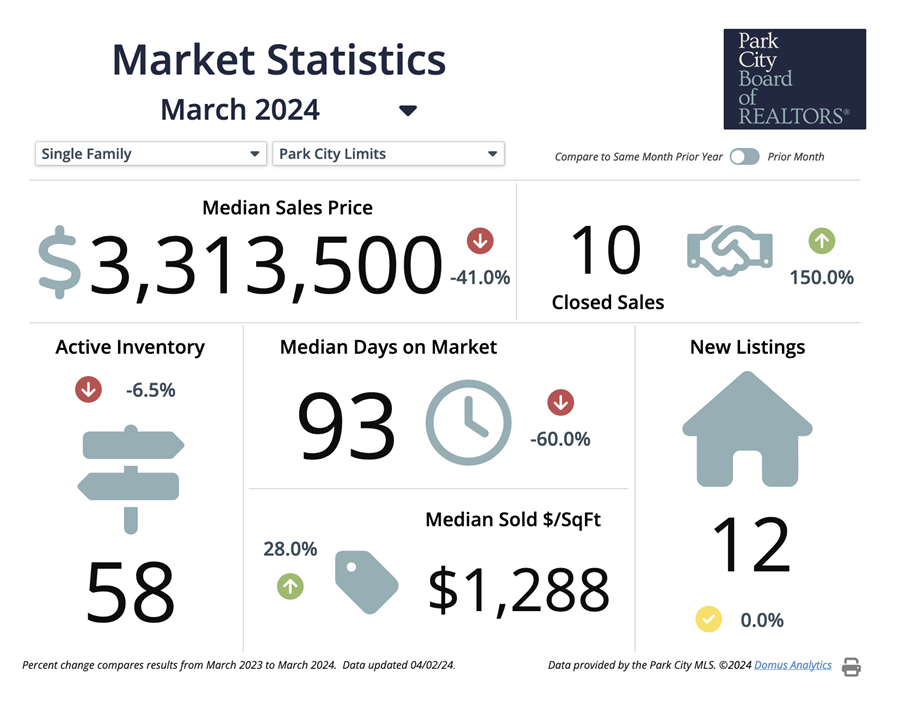 Park City UT Single Family March 2024 Market Statistics